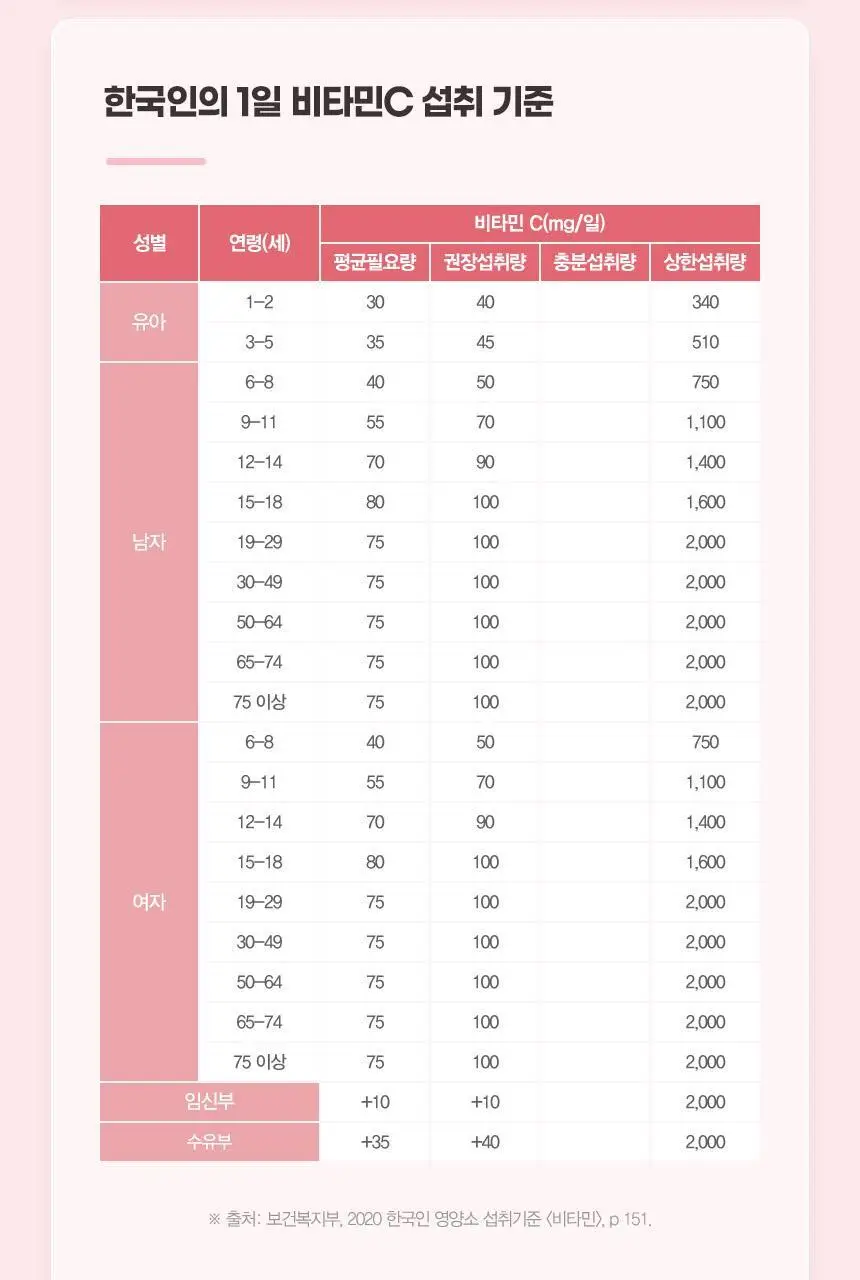 [이성경 PICK] GNM 프리미엄 리포좀 비타민C 30정 3박스(총 3개월분) 상세페이지 33